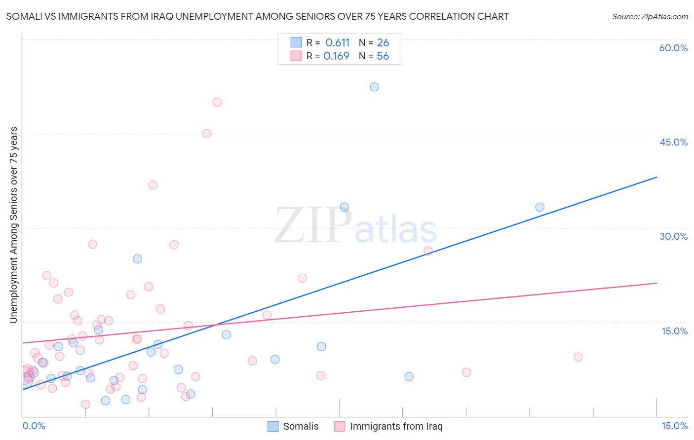 Somali vs Immigrants from Iraq Unemployment Among Seniors over 75 years