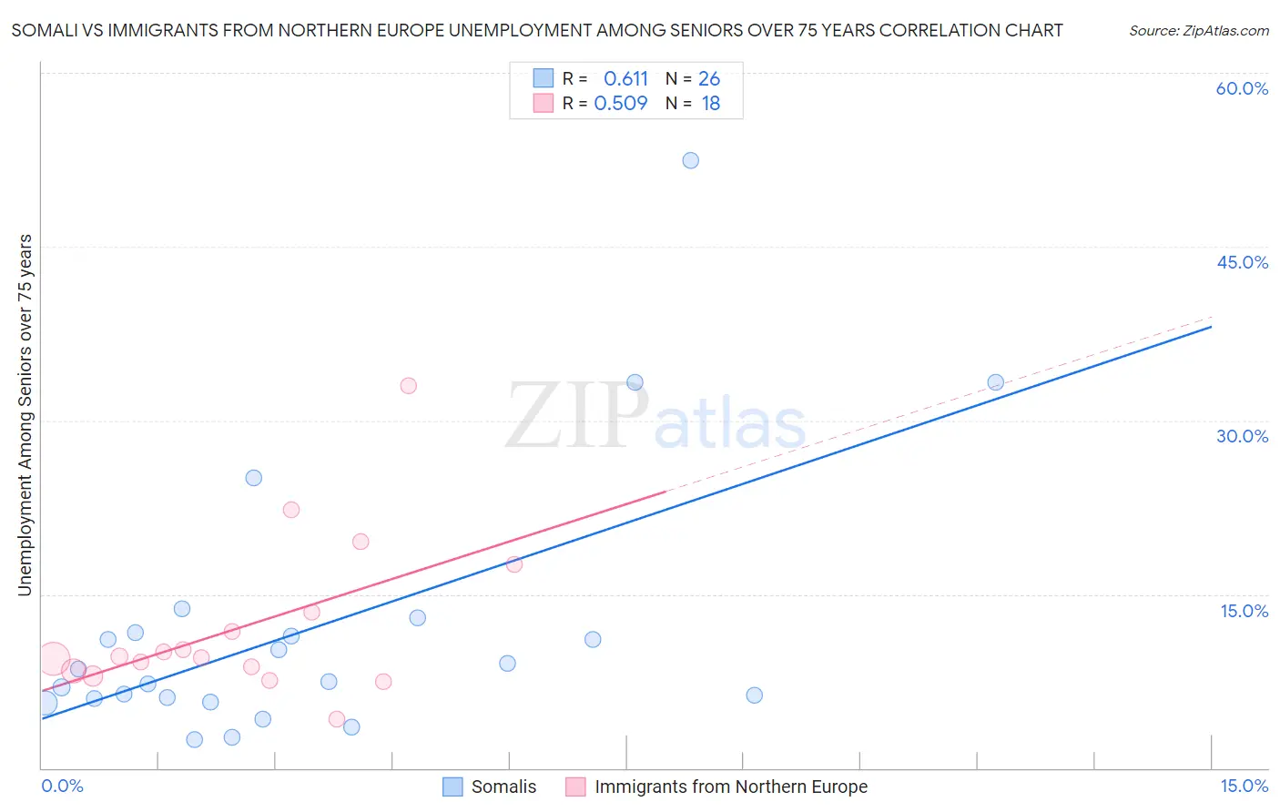 Somali vs Immigrants from Northern Europe Unemployment Among Seniors over 75 years