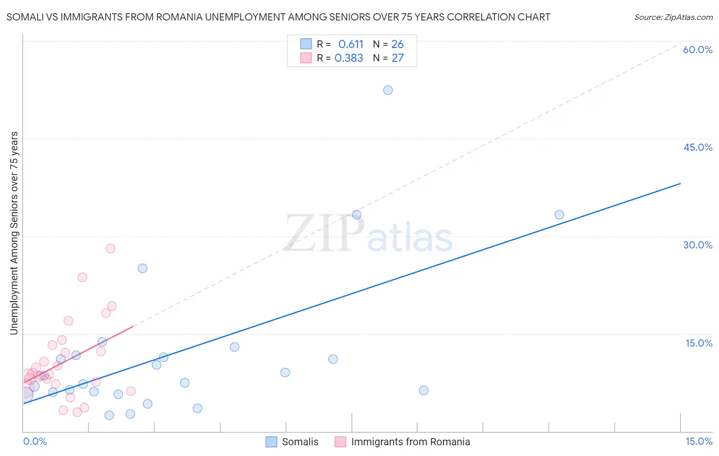 Somali vs Immigrants from Romania Unemployment Among Seniors over 75 years