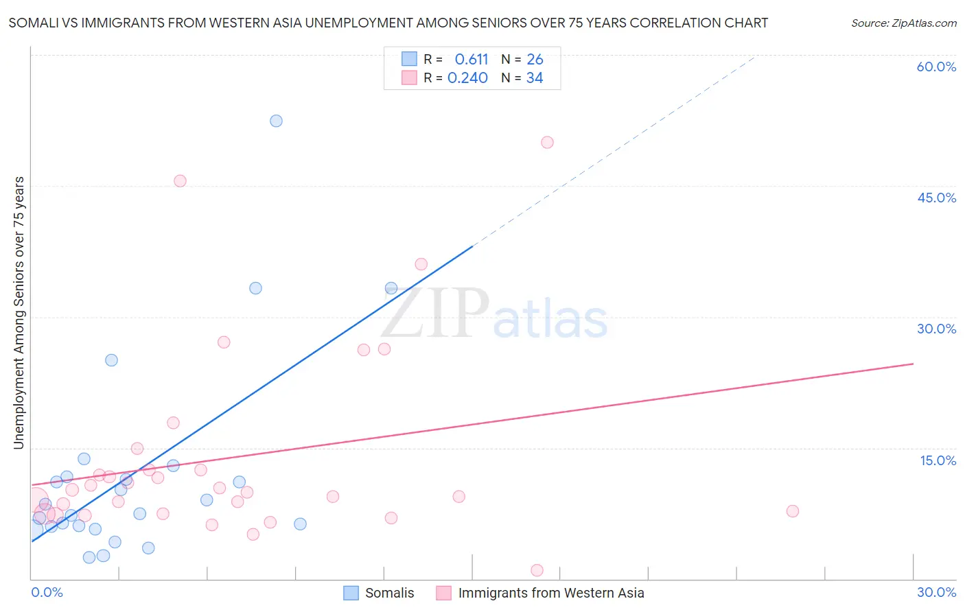 Somali vs Immigrants from Western Asia Unemployment Among Seniors over 75 years