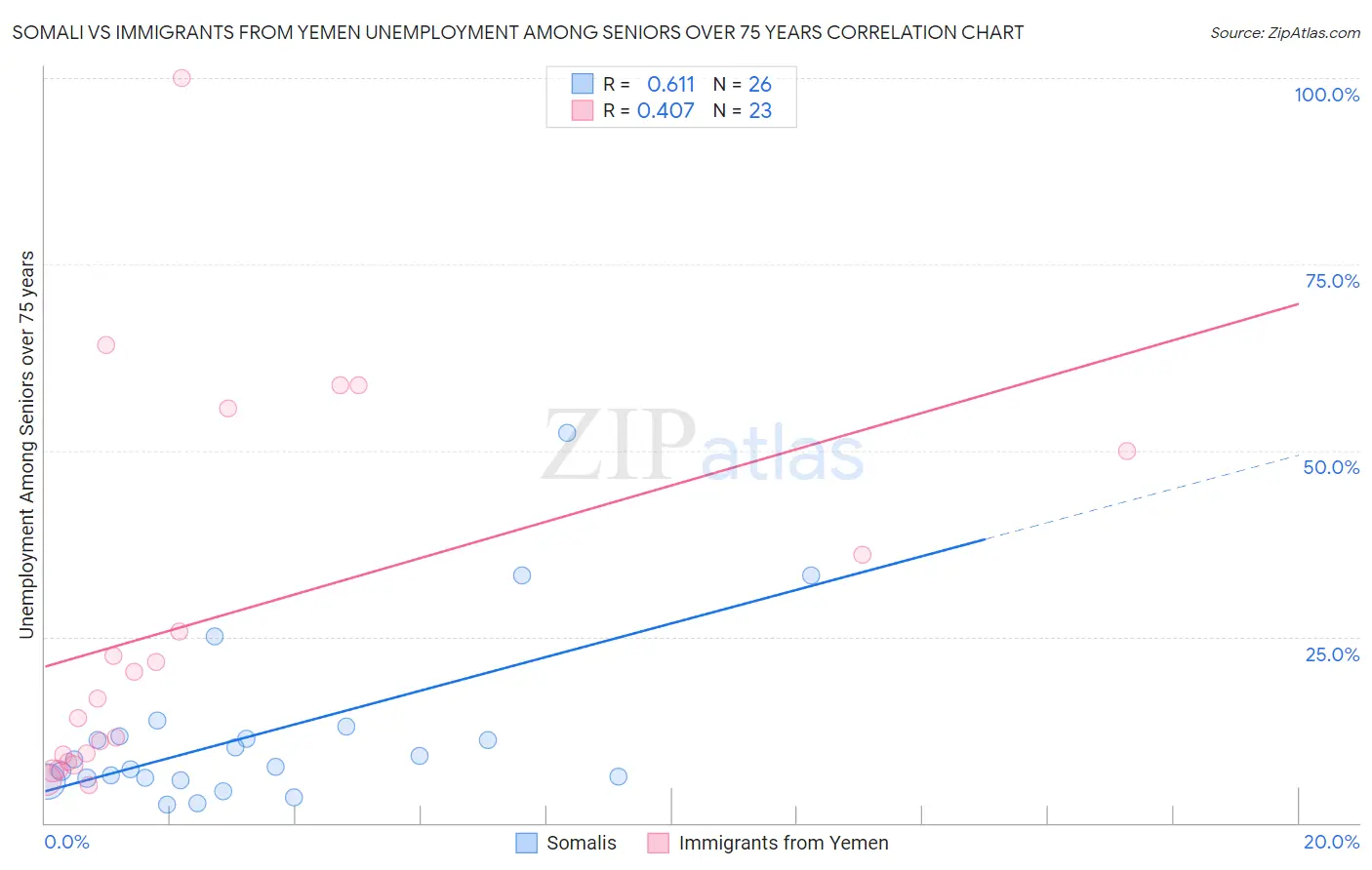 Somali vs Immigrants from Yemen Unemployment Among Seniors over 75 years