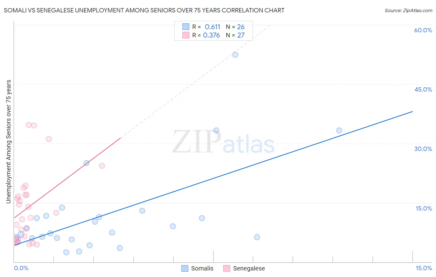 Somali vs Senegalese Unemployment Among Seniors over 75 years