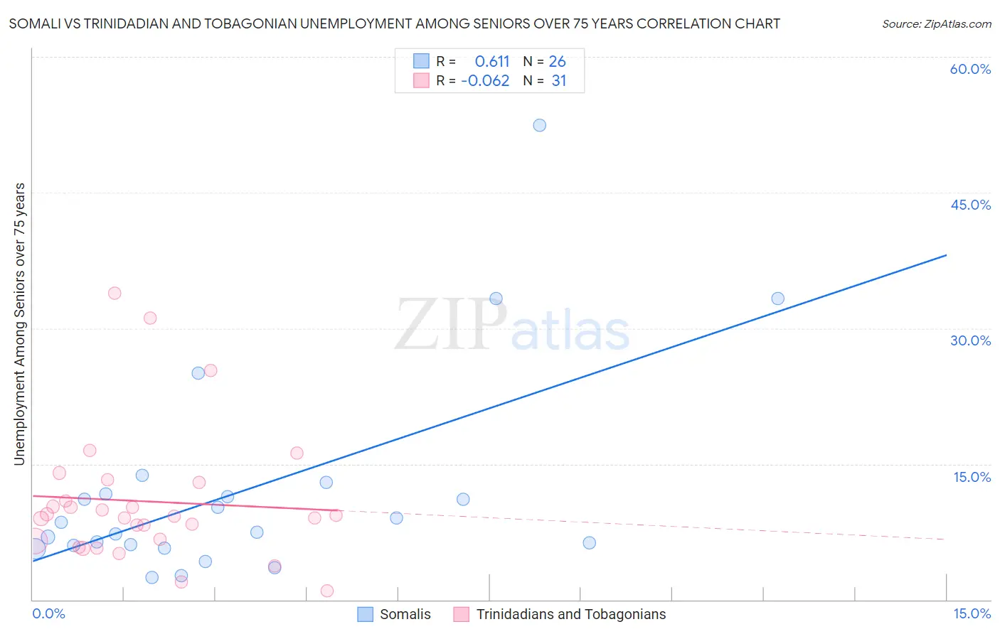 Somali vs Trinidadian and Tobagonian Unemployment Among Seniors over 75 years