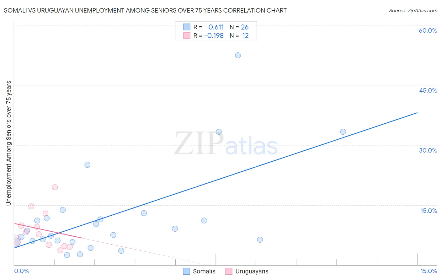 Somali vs Uruguayan Unemployment Among Seniors over 75 years