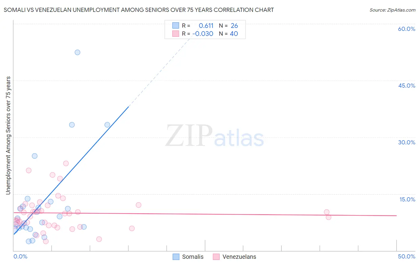 Somali vs Venezuelan Unemployment Among Seniors over 75 years