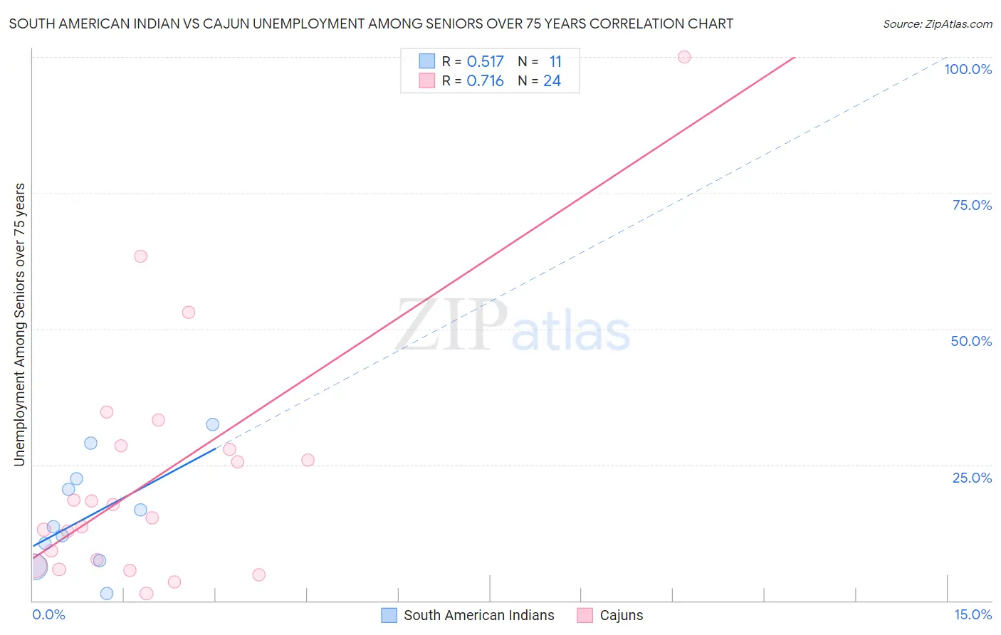 South American Indian vs Cajun Unemployment Among Seniors over 75 years