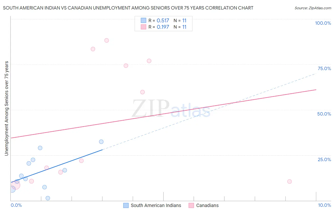 South American Indian vs Canadian Unemployment Among Seniors over 75 years