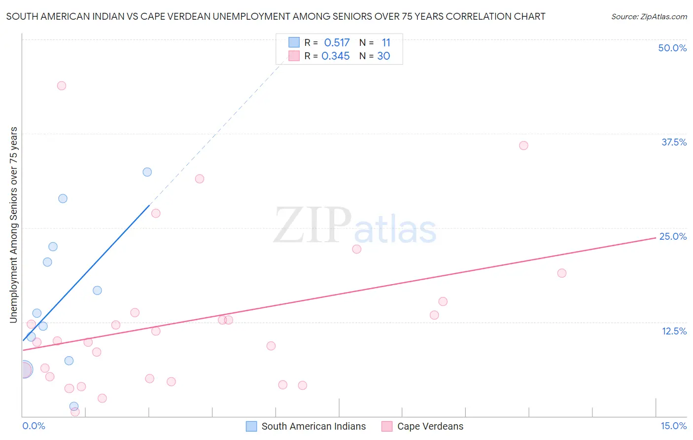 South American Indian vs Cape Verdean Unemployment Among Seniors over 75 years