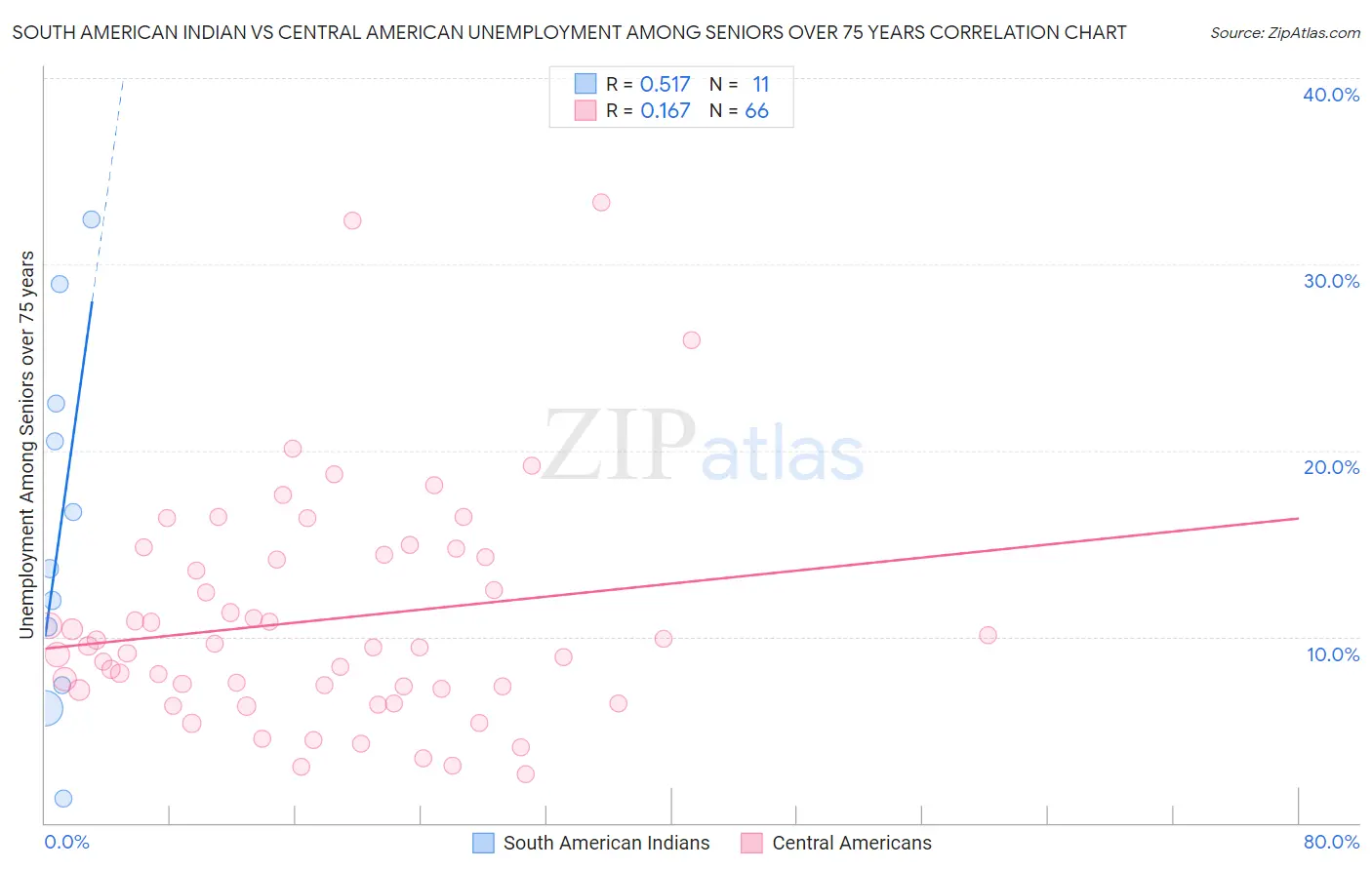 South American Indian vs Central American Unemployment Among Seniors over 75 years