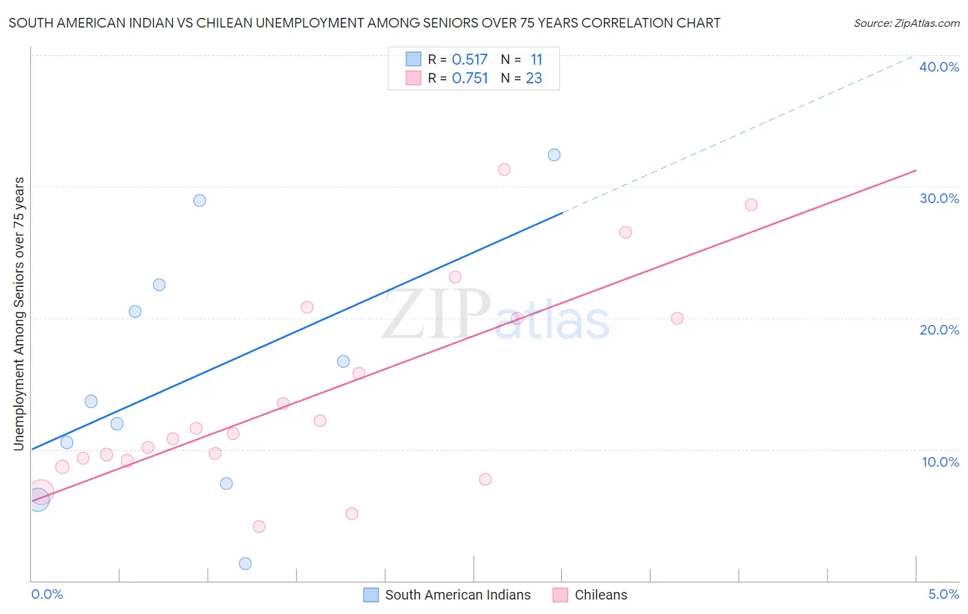 South American Indian vs Chilean Unemployment Among Seniors over 75 years