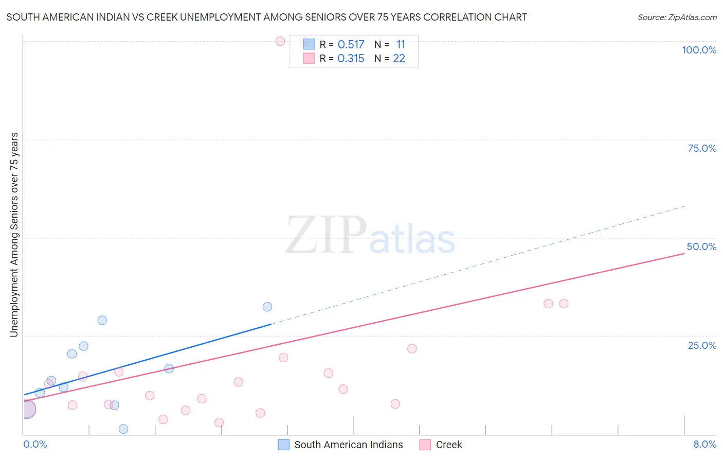 South American Indian vs Creek Unemployment Among Seniors over 75 years