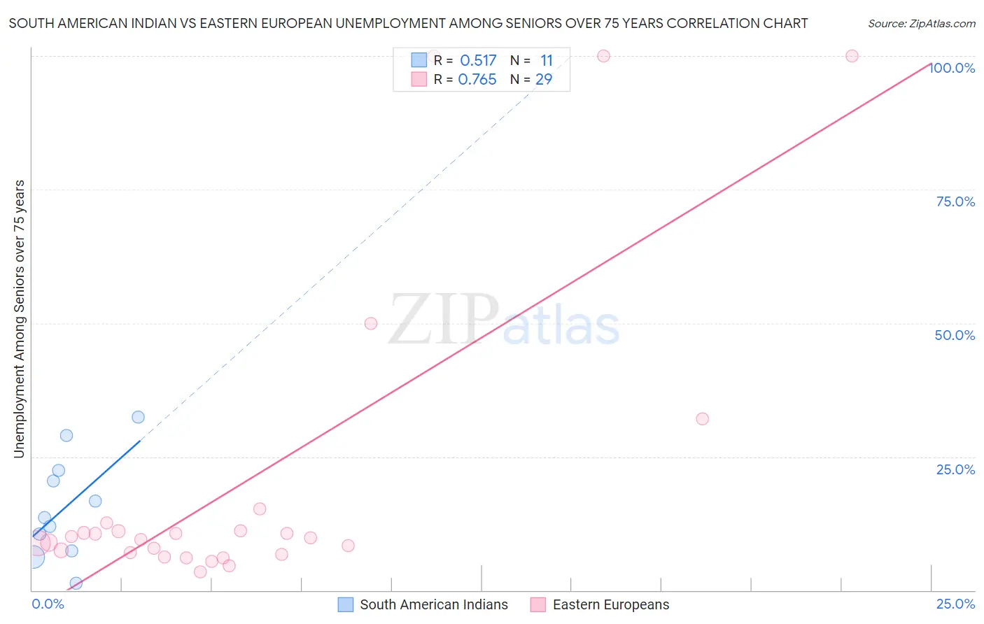 South American Indian vs Eastern European Unemployment Among Seniors over 75 years