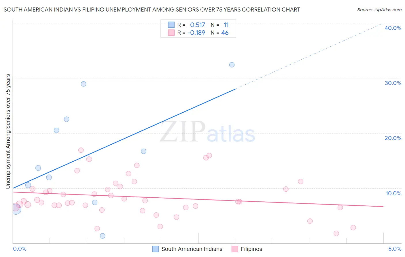 South American Indian vs Filipino Unemployment Among Seniors over 75 years