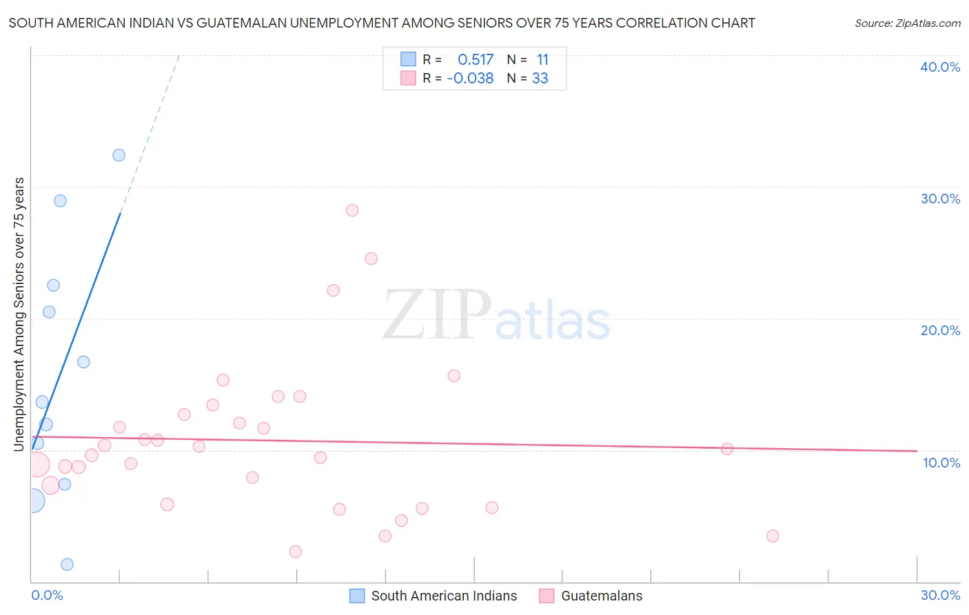 South American Indian vs Guatemalan Unemployment Among Seniors over 75 years