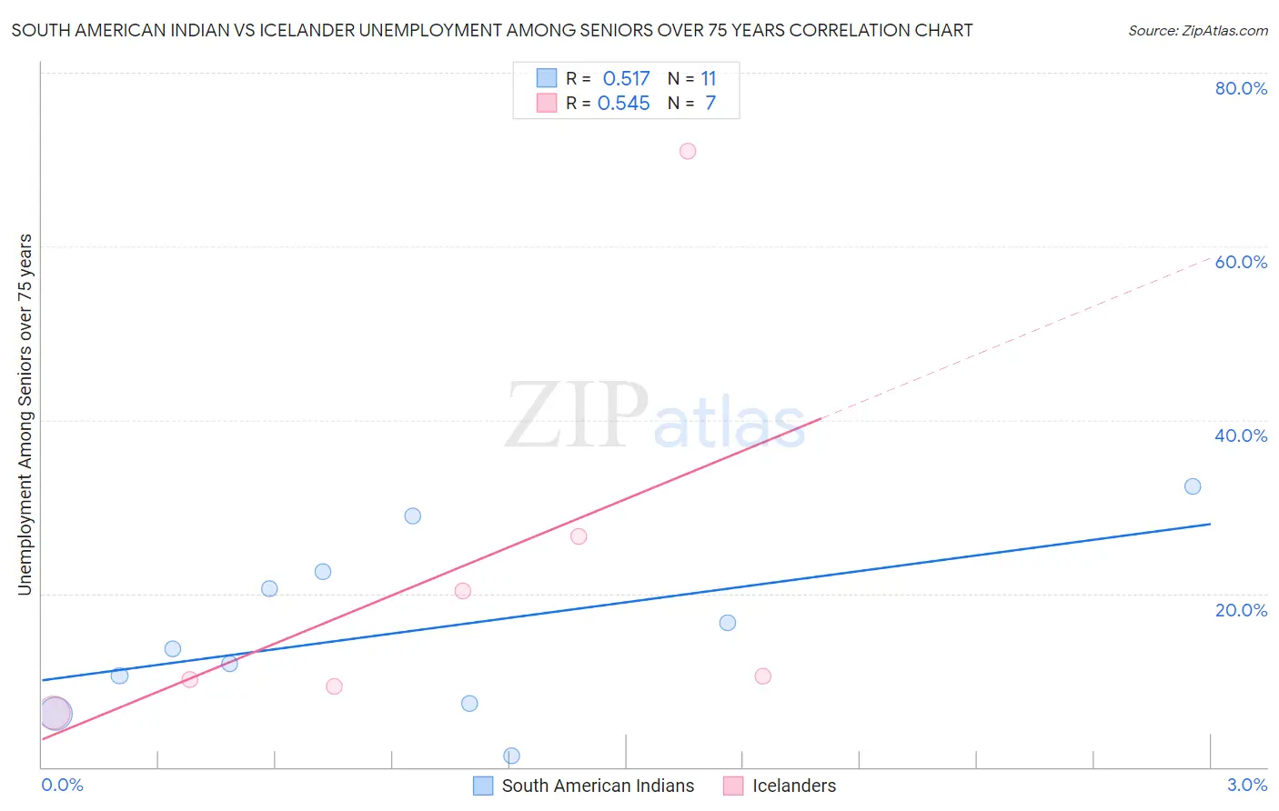 South American Indian vs Icelander Unemployment Among Seniors over 75 years