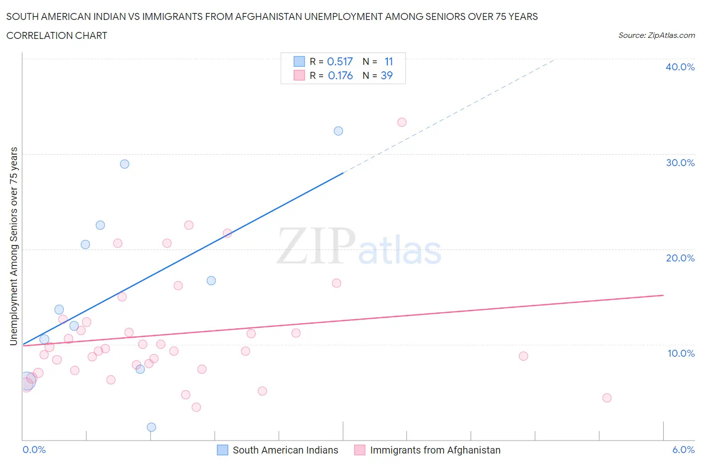 South American Indian vs Immigrants from Afghanistan Unemployment Among Seniors over 75 years