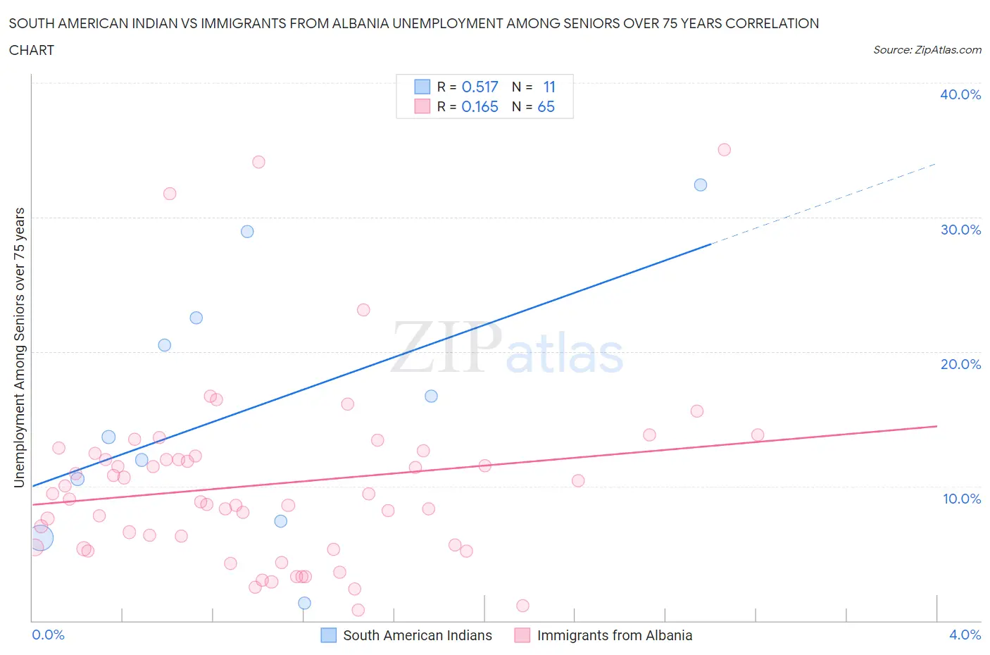 South American Indian vs Immigrants from Albania Unemployment Among Seniors over 75 years