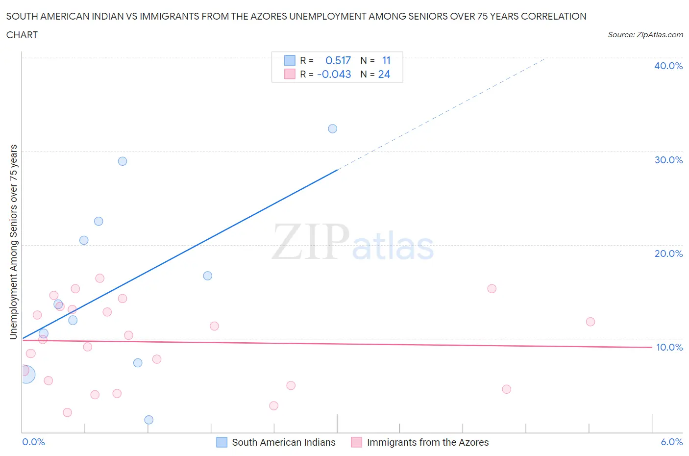 South American Indian vs Immigrants from the Azores Unemployment Among Seniors over 75 years