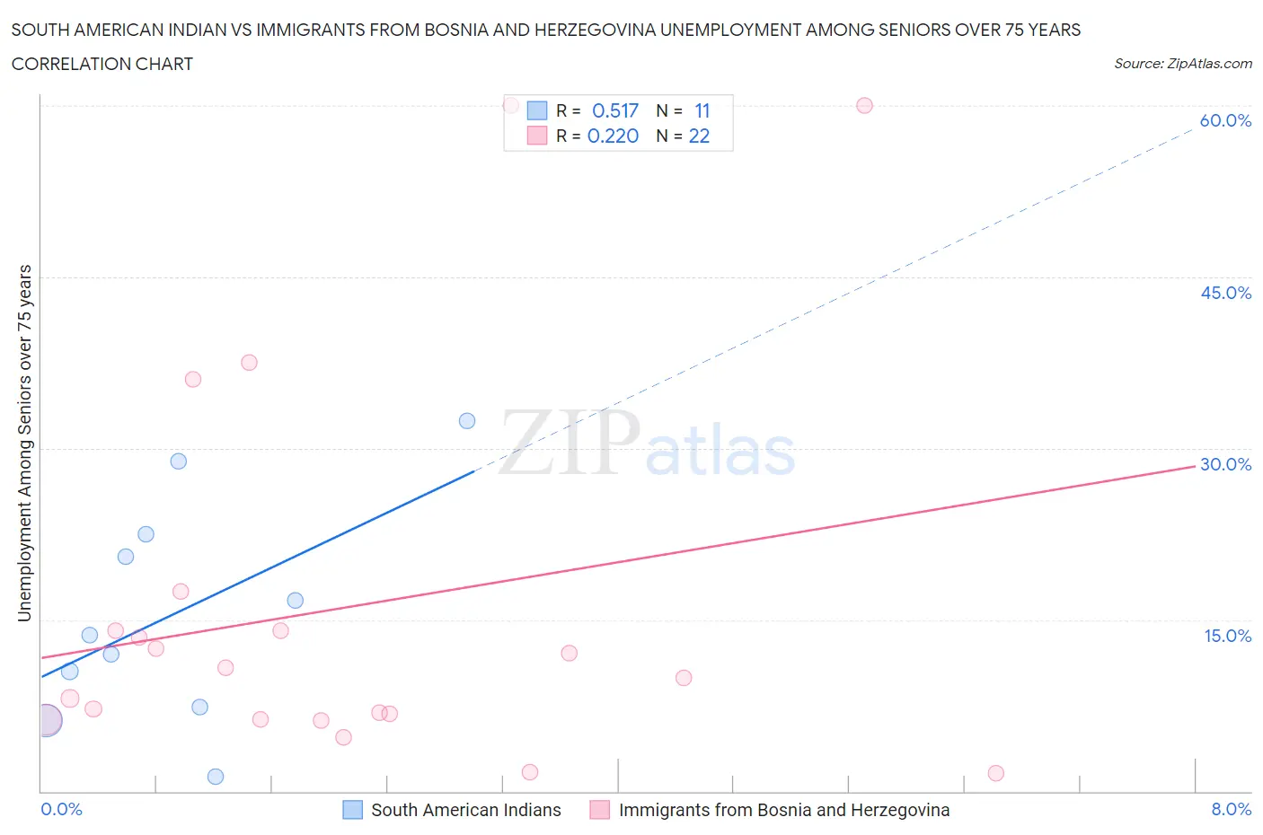 South American Indian vs Immigrants from Bosnia and Herzegovina Unemployment Among Seniors over 75 years