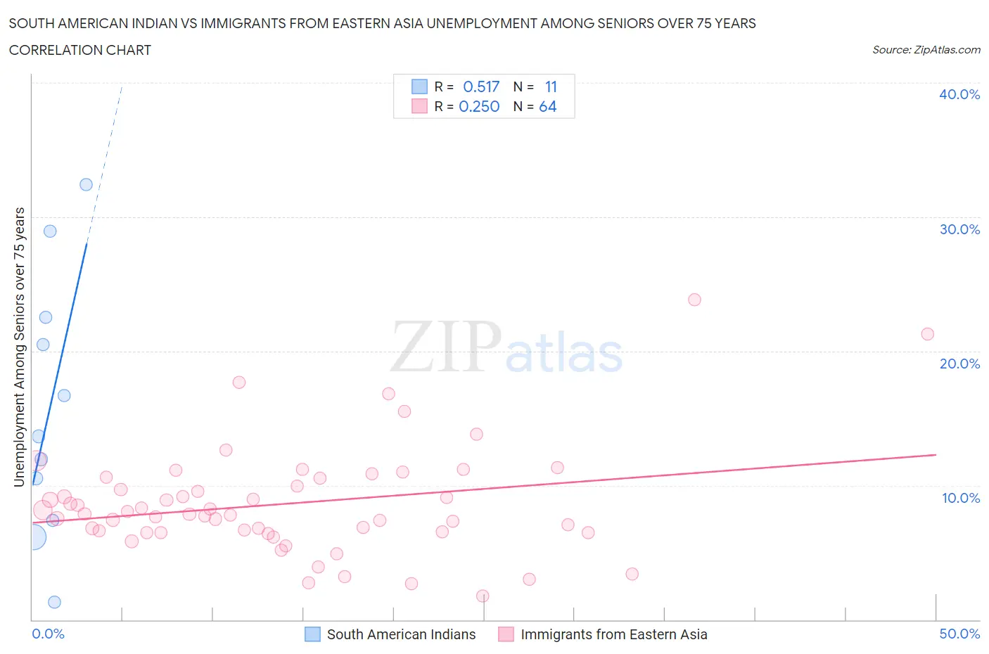 South American Indian vs Immigrants from Eastern Asia Unemployment Among Seniors over 75 years