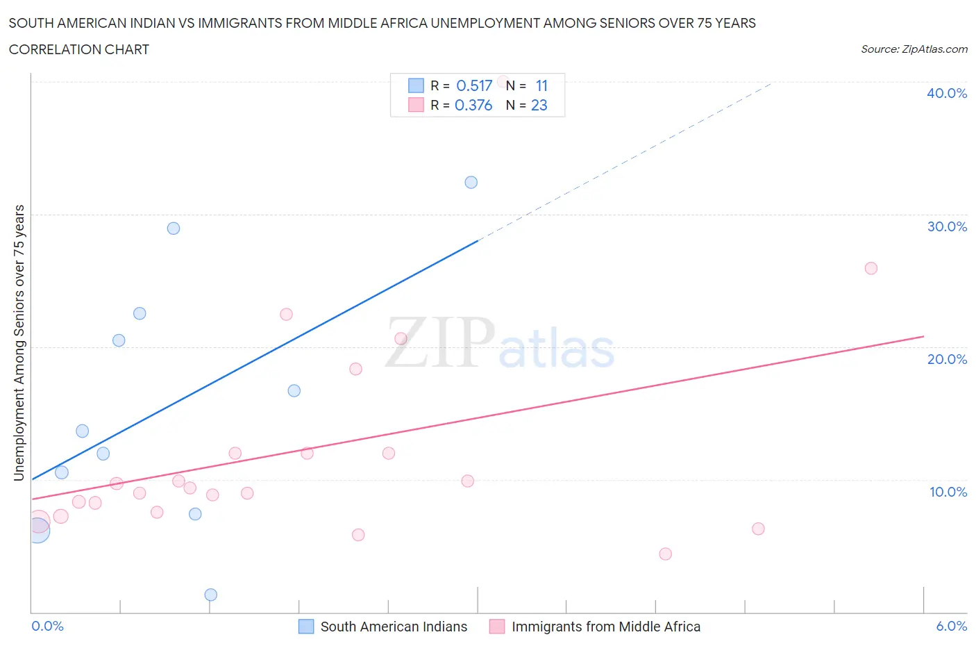 South American Indian vs Immigrants from Middle Africa Unemployment Among Seniors over 75 years