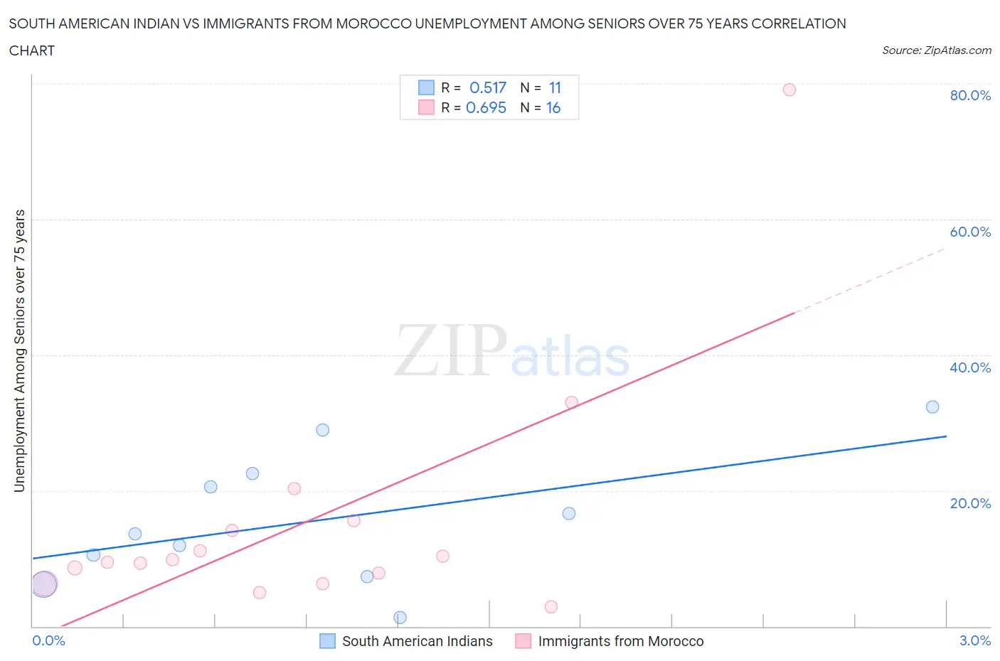 South American Indian vs Immigrants from Morocco Unemployment Among Seniors over 75 years