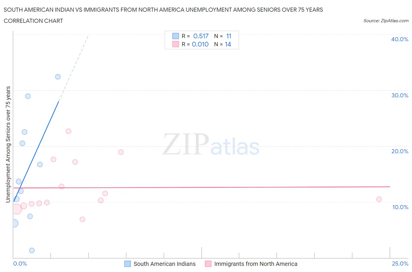 South American Indian vs Immigrants from North America Unemployment Among Seniors over 75 years