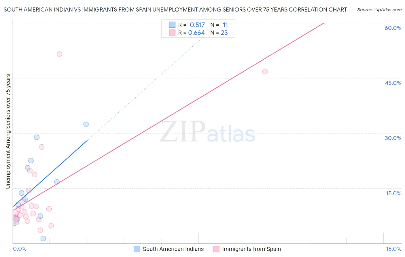 South American Indian vs Immigrants from Spain Unemployment Among Seniors over 75 years