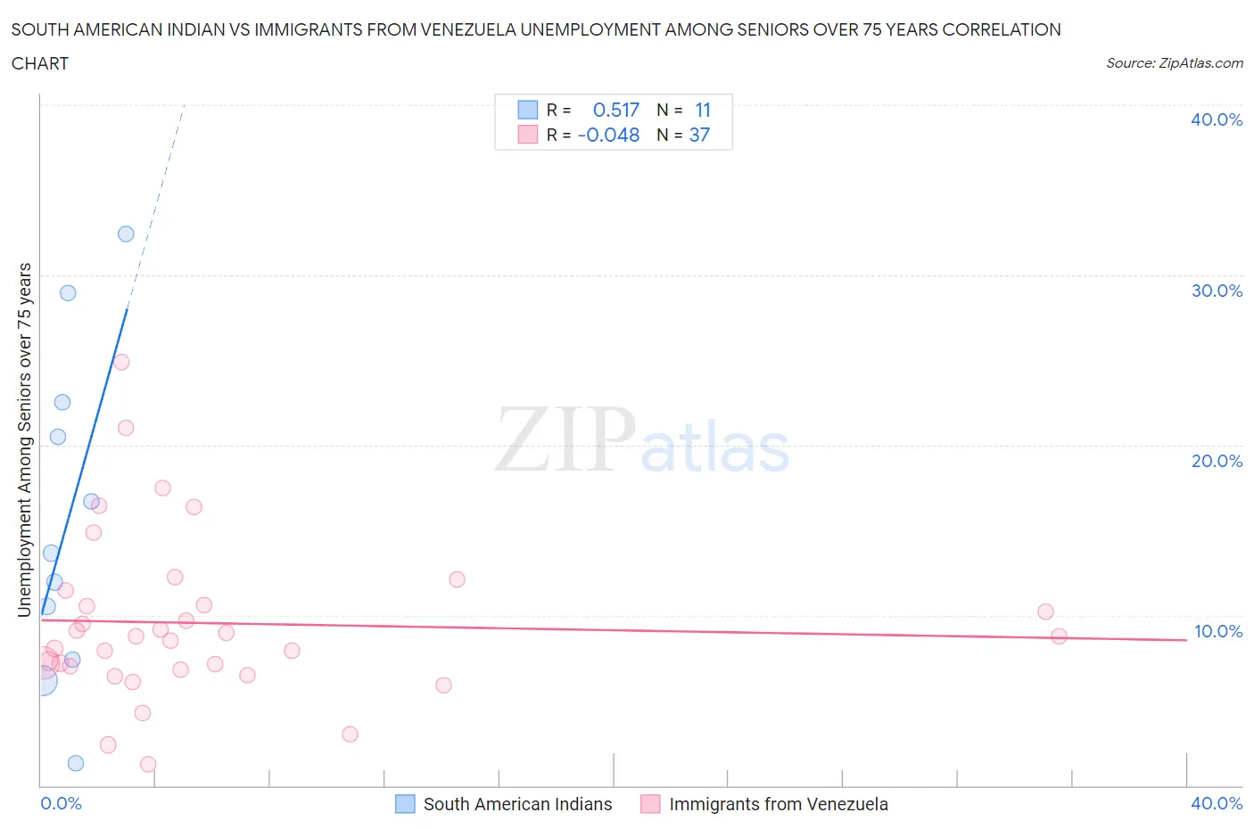 South American Indian vs Immigrants from Venezuela Unemployment Among Seniors over 75 years