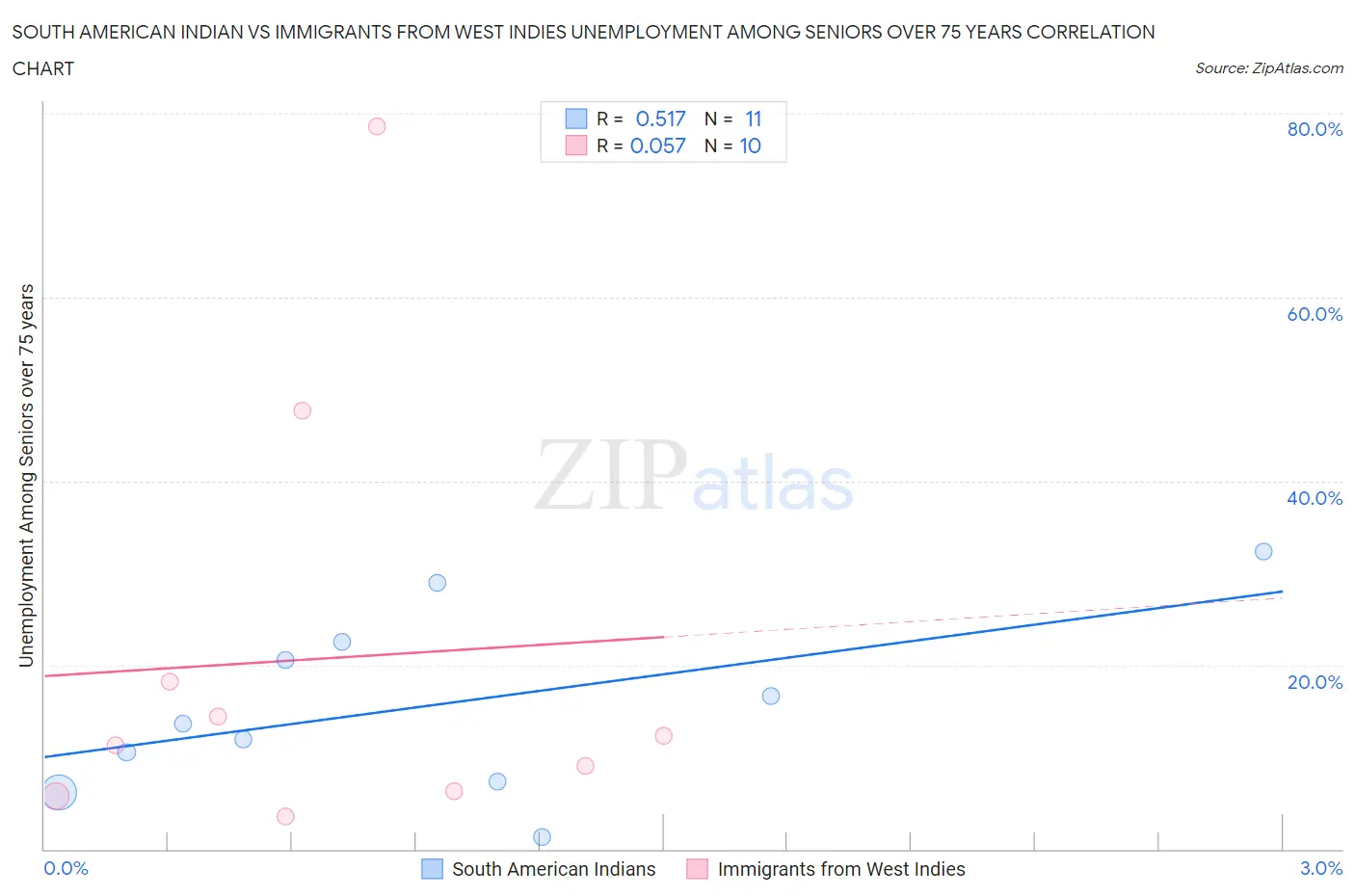 South American Indian vs Immigrants from West Indies Unemployment Among Seniors over 75 years