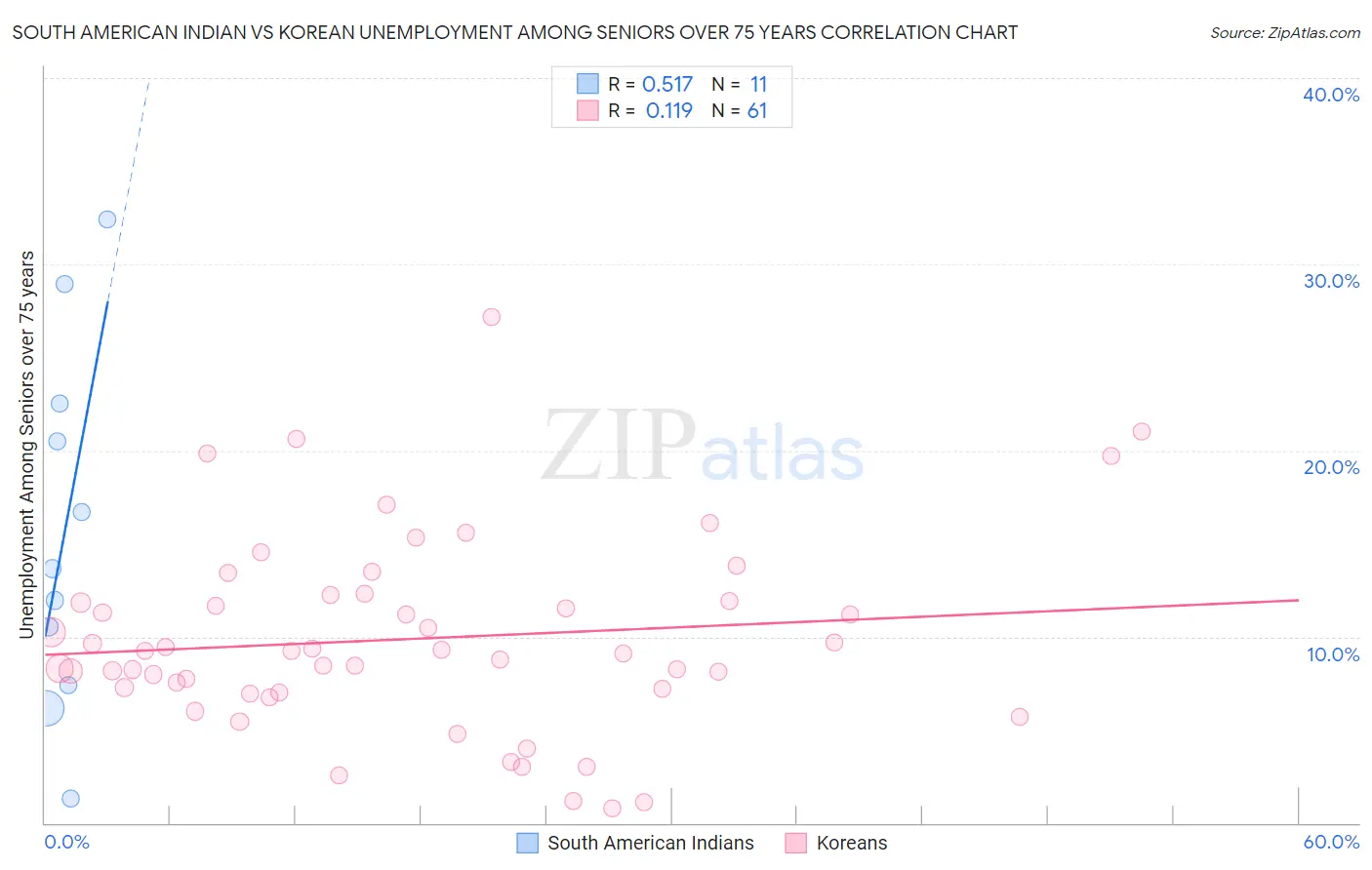 South American Indian vs Korean Unemployment Among Seniors over 75 years