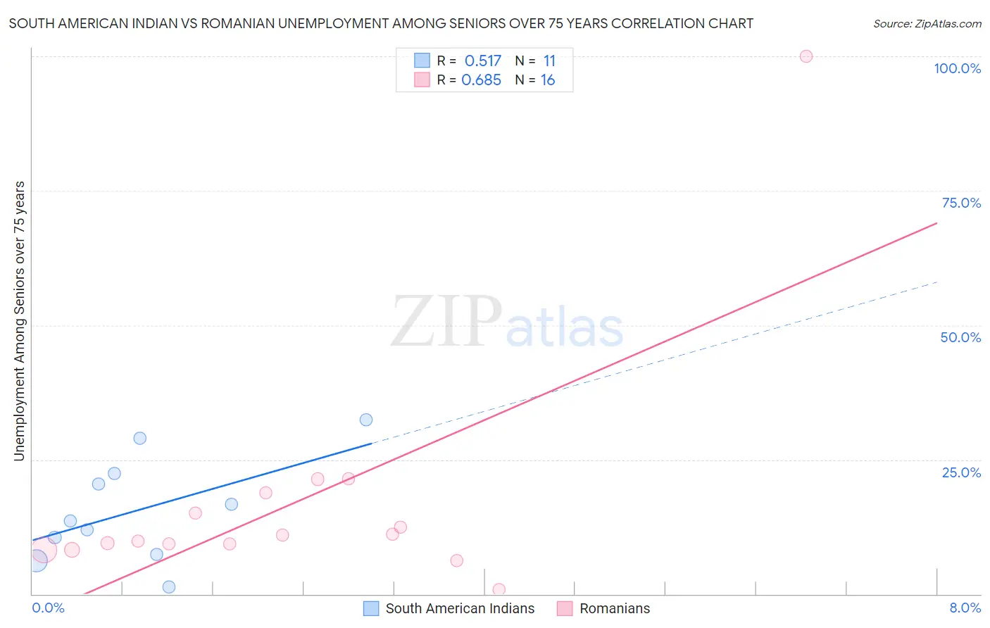 South American Indian vs Romanian Unemployment Among Seniors over 75 years