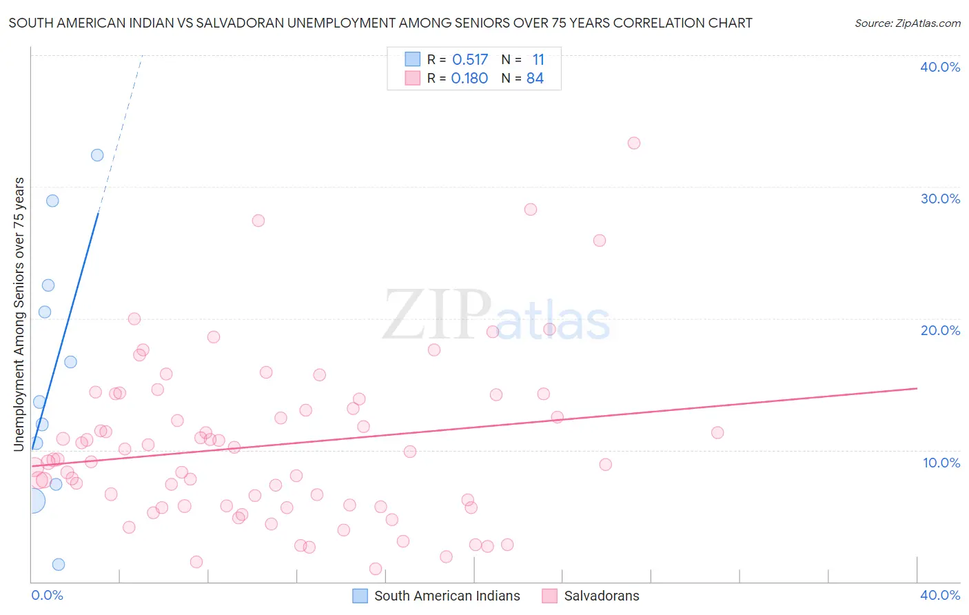 South American Indian vs Salvadoran Unemployment Among Seniors over 75 years