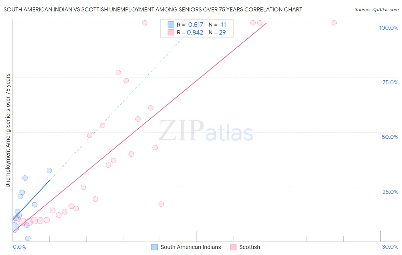 South American Indian vs Scottish Unemployment Among Seniors over 75 years