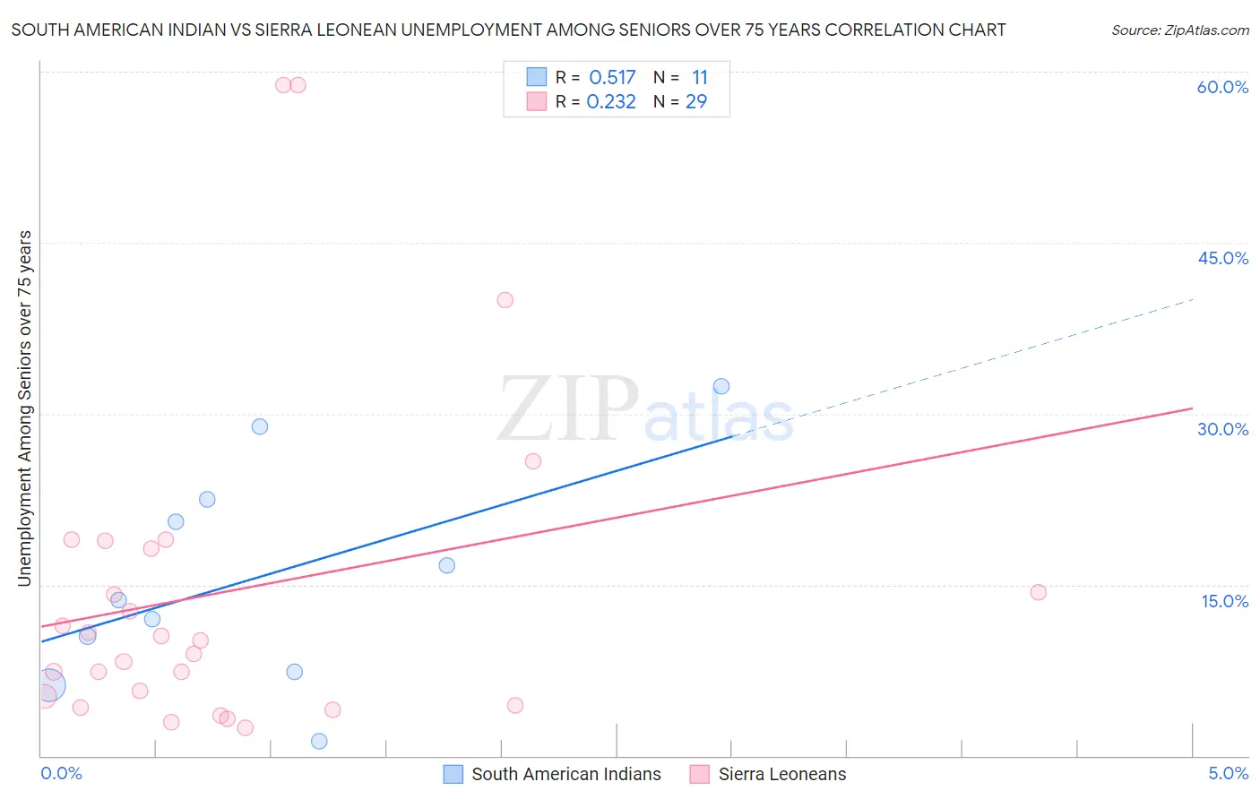 South American Indian vs Sierra Leonean Unemployment Among Seniors over 75 years