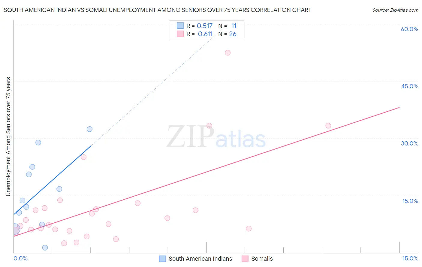 South American Indian vs Somali Unemployment Among Seniors over 75 years