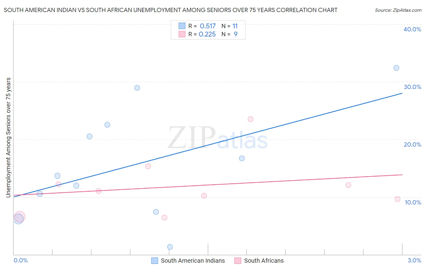 South American Indian vs South African Unemployment Among Seniors over 75 years