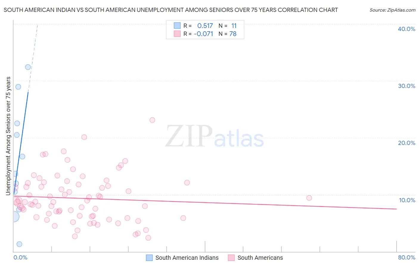 South American Indian vs South American Unemployment Among Seniors over 75 years