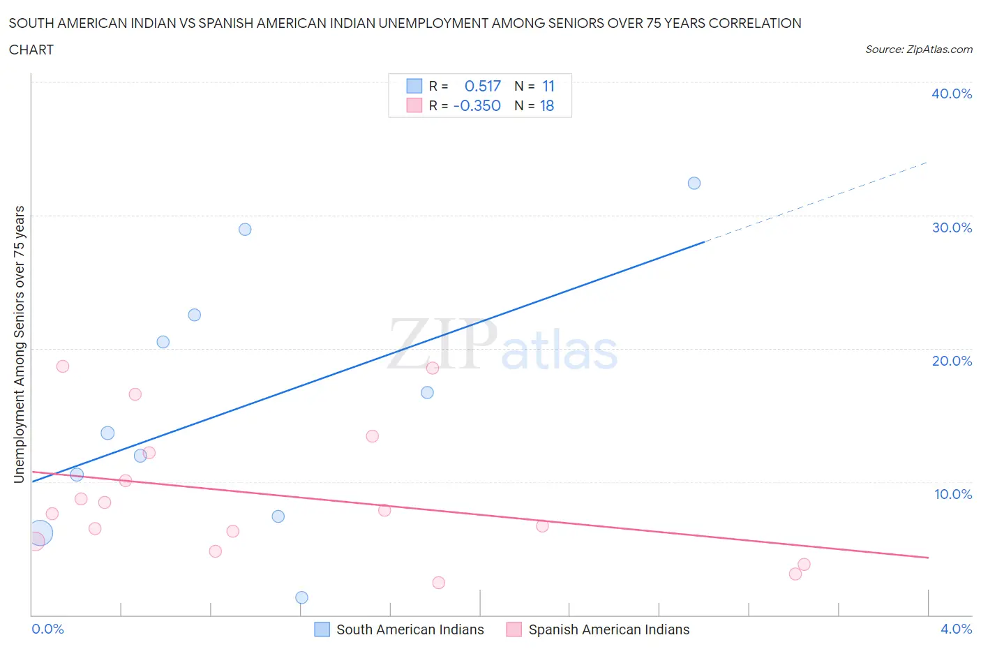 South American Indian vs Spanish American Indian Unemployment Among Seniors over 75 years