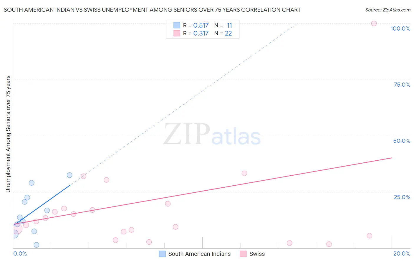 South American Indian vs Swiss Unemployment Among Seniors over 75 years