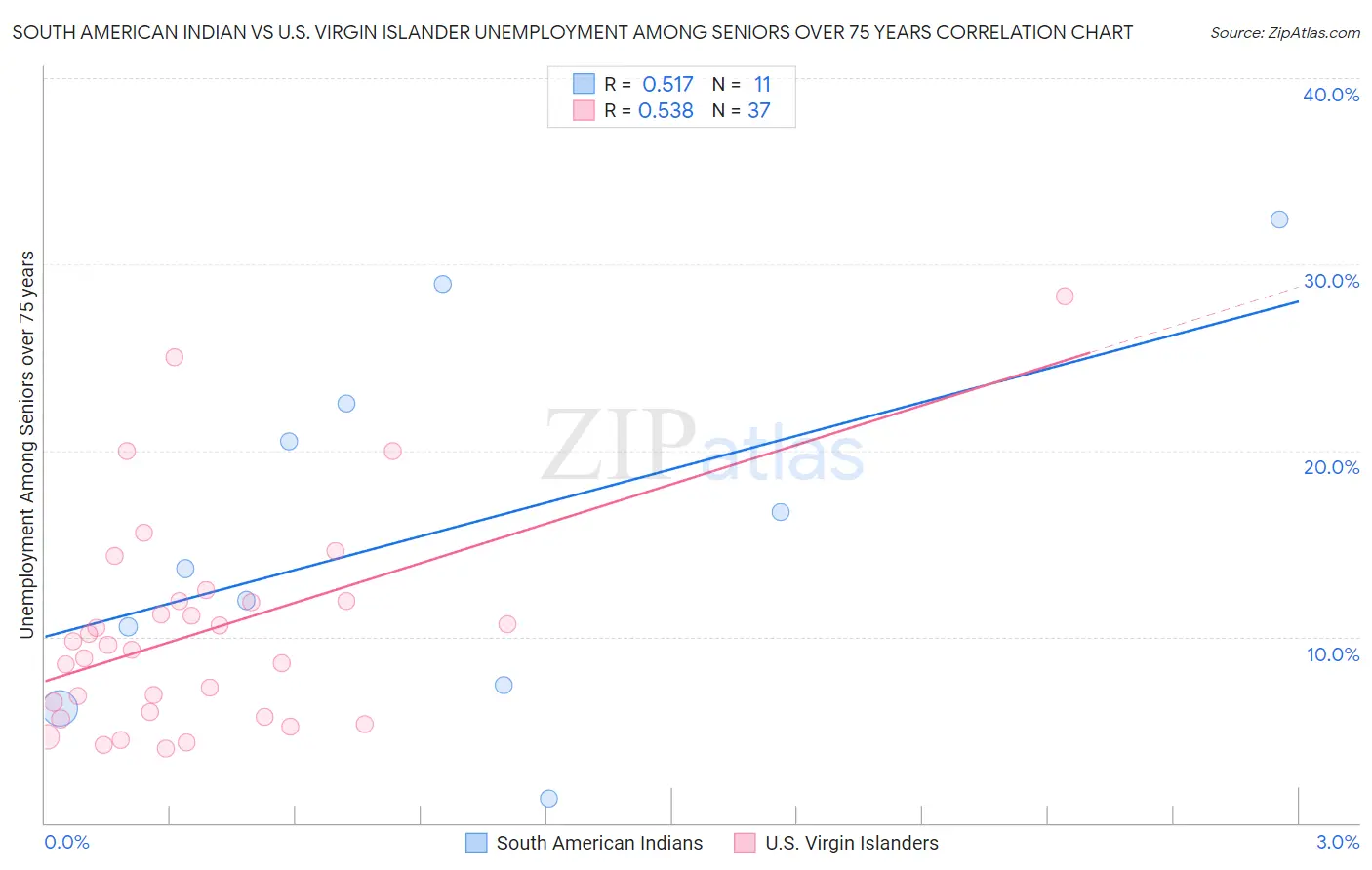 South American Indian vs U.S. Virgin Islander Unemployment Among Seniors over 75 years