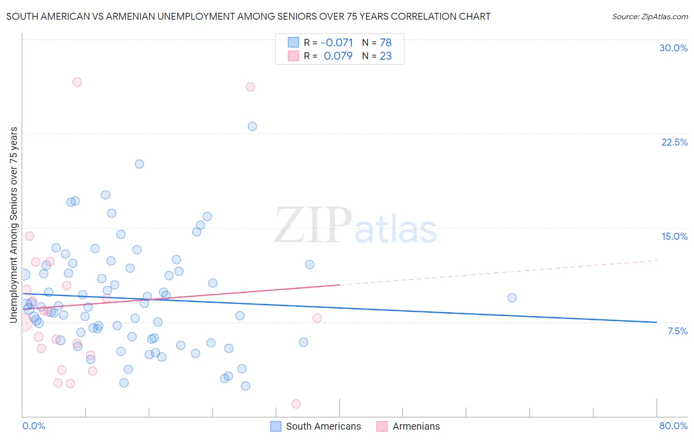 South American vs Armenian Unemployment Among Seniors over 75 years