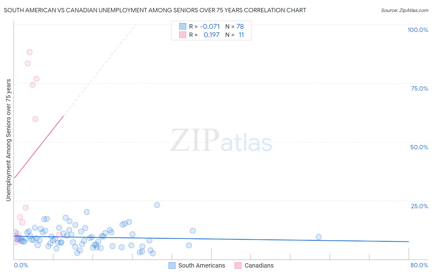 South American vs Canadian Unemployment Among Seniors over 75 years