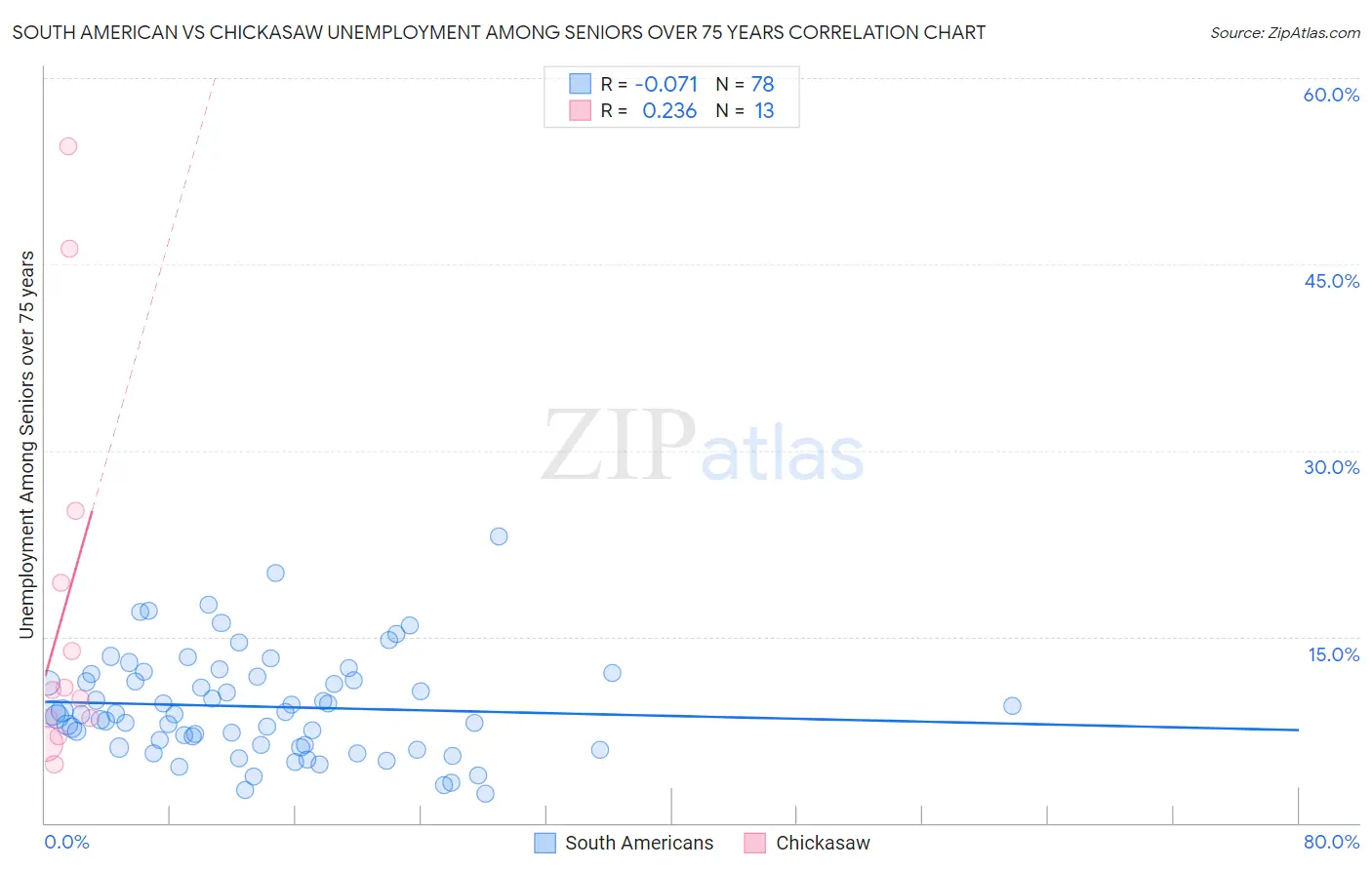 South American vs Chickasaw Unemployment Among Seniors over 75 years