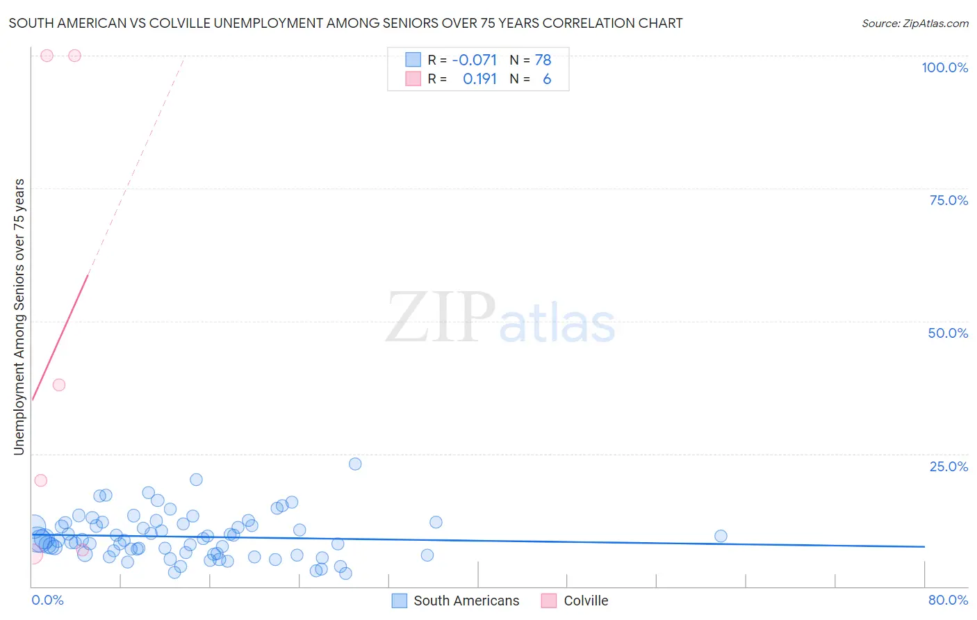 South American vs Colville Unemployment Among Seniors over 75 years