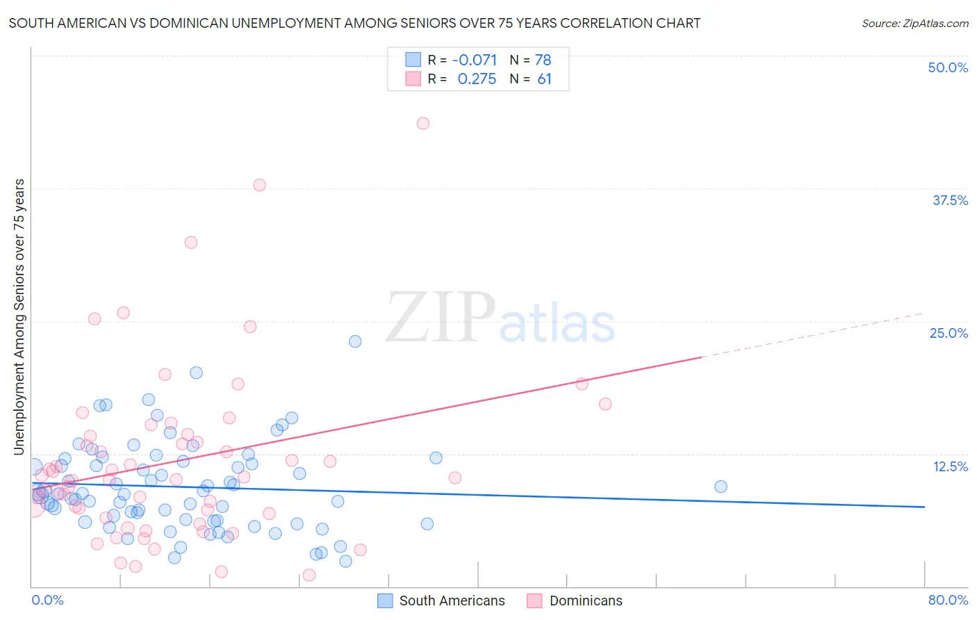 South American vs Dominican Unemployment Among Seniors over 75 years