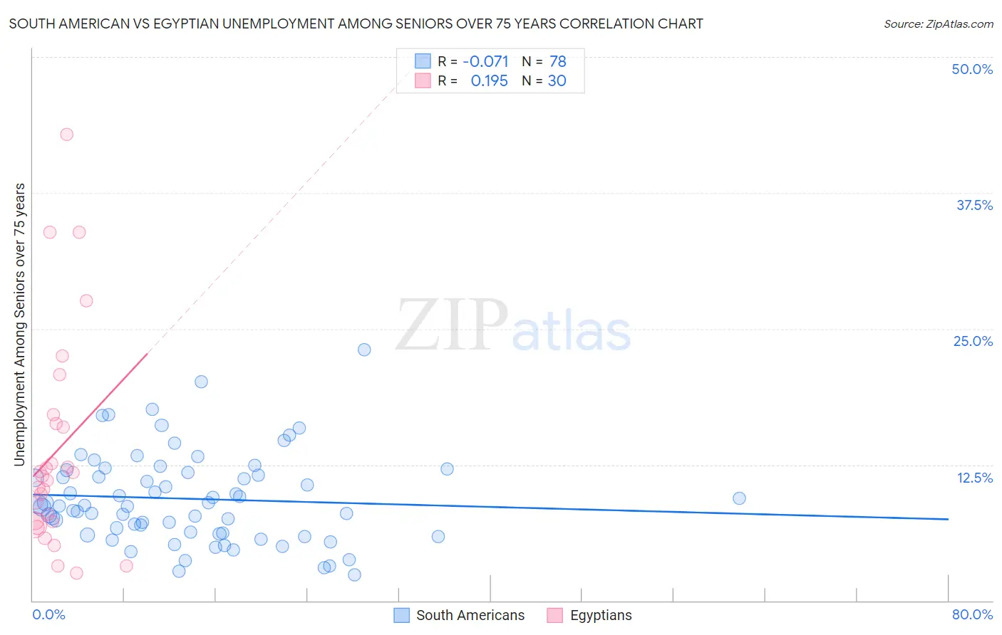 South American vs Egyptian Unemployment Among Seniors over 75 years