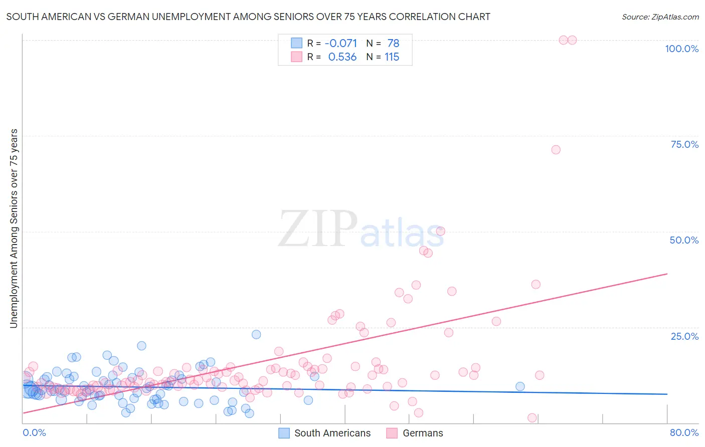 South American vs German Unemployment Among Seniors over 75 years