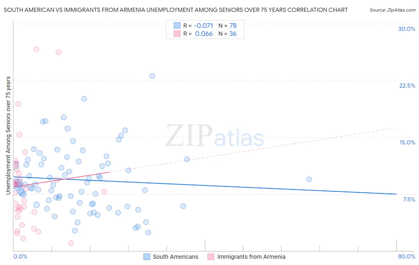 South American vs Immigrants from Armenia Unemployment Among Seniors over 75 years