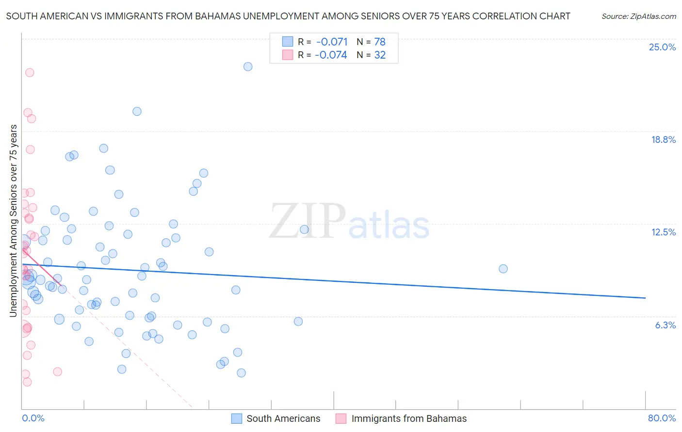 South American vs Immigrants from Bahamas Unemployment Among Seniors over 75 years